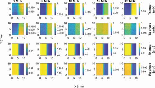 Figure 10. Normalised experimental results for 2D scans on titanium near an edge at varying frequencies. The bottom and left labels are for the x-axis and y-axis, respectively. The plots are organised into columns of the same frequency, given by the labels on the top edge. The plots are organised into rows according to the variable being measured as labelled on the right edge. Mag. is short for magnitude.