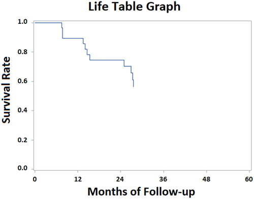 Figure 1. Progression-free survival analysis.