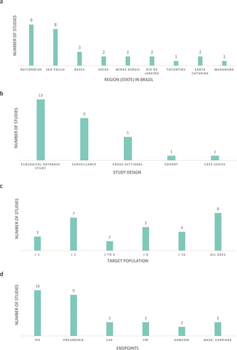 Figure 2. Distribution of studies by (A) Region (state) in Brazil (N = 29)*, (B) Study design (N = 29), (C) Target population (N = 29), and (D) Outcome (N = 29)*