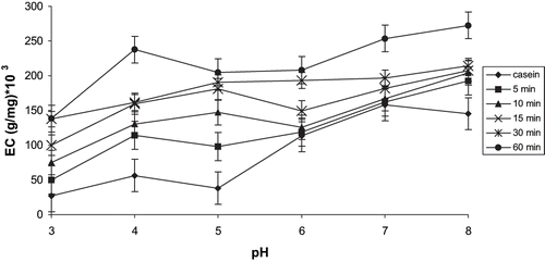 Figure 3 Effect of the pH and time of tryptic hydrolysis on the emulsifying capacity of casein. Each value represents the mean of triple determination. ± Standard error (vertical bars).