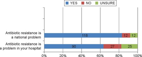 Figure 2 Students’ perceptions of antimicrobial resistance.