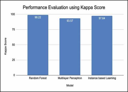 Figure 13. Kappa statistic.