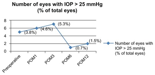 Figure 2 Eyes with IOP over 25 mmHg.