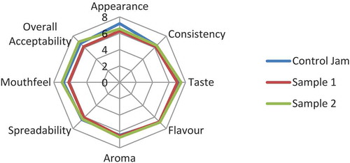 Figure 1. Comparative study for sensory evaluation. Control jam: jam made from jamun pulp only; Sample 1: jam made from apple and jamun pulp in the ratio of 1:4; Sample 2: jam made from kiwifruit and jamun pulp in the ratio of 1:4.