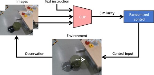 Figure 1. Chair rearrangement task using CLIP feature-based randomized control. The text instruction is ‘place a green chair under the table.’