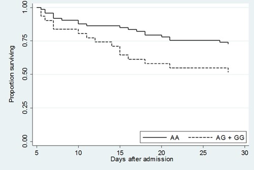 Figure 3. Kaplan–Meier survival curve of validation set subjects who were alive and hospitalized 5 days following admission demonstrated significantly lower survival in rs76600635 carriers (AG + GG) compared to non-carriers (AA). P = 0.03.