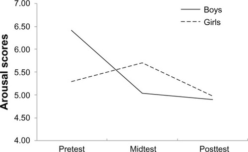 Figure 2 Arousal scores of posttraumatic stress disorder change with the course of test across sex.