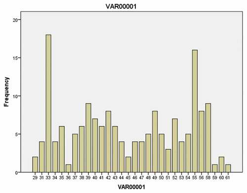 Figure 4. The bar graph of distribution frequency of first stage scores