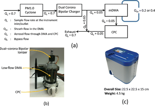Figure 1. (a) Flow scheme and layout of different components of PAMS; (b) assembly of charger, DMA, and CPC units; (c) prototype PAMS instrument. Flow rates shown are in L/min.