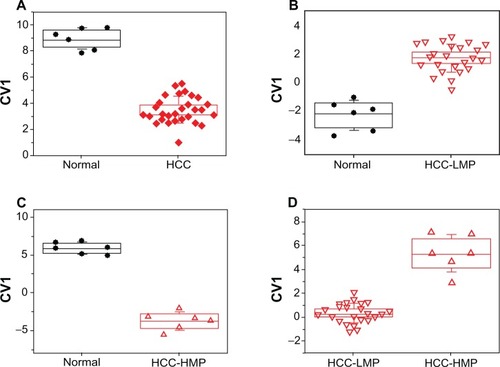 Figure 1 The DFA models that discriminated between (A) HCC cells (including cells with high and low metastatic potential) and normal control cells; (B) HCC-LMP cells and normal control cells; (C) HCC-HMP cells and normal control cells; and (D) HCC-LMP and HCC-HMP cells. Every point represents one cell culture.Note: The sensors used for the four DFA models are listed in Table 1.Abbreviations: DFA, discriminant factor analysis; HCC, hepatocellular carcinoma; HCC-LMP, hepatocellular carcinoma cells with low metastatic potential; HCC-HMP, hepatocellular carcinoma cells with high metastatic potential.