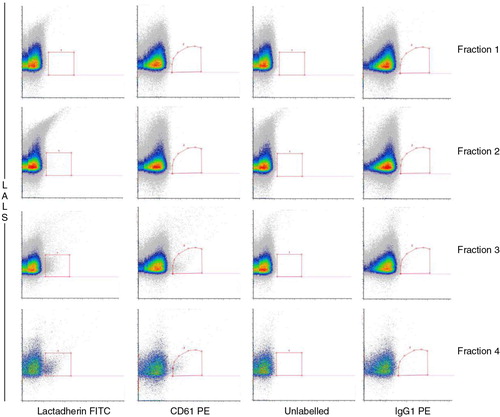 Fig. 2 Flow cytometry analysis of fractions isolated from KBr-density gradient ultracentrifugation using Apogee A50-Micro. Fractions 1–4 were stained using lactadherin FITC or anti-CD61 PE. Unlabelled or IgG1 PE stained-fractions were used as negative controls to define the positive events for lactadherin and CD61 in all fractions, respectively. LALS (Y-axis): large angle light scattering.