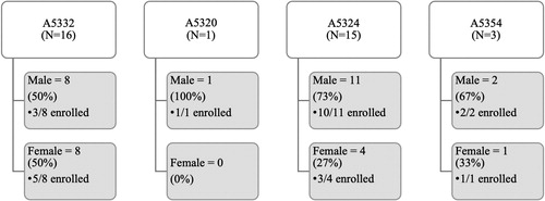 Figure 1. Potential participants screened and enrolled (Rutgers).
