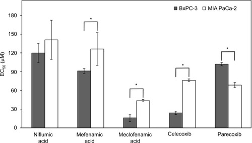 Figure 1 The effect of NSAIDs on the viability of BxPC-3 and MIA PaCa-2 cells.Notes: The most potent COX inhibitor meclofenamic acid showed the highest antiproliferative activity on both BxPC-3 and MIA PaCa-2 cell line (EC50 values after 72 h of drug exposure were 16,0 μM for BxPC-3 and, 43,5 μM for MIA PaCa-2 cells). The rank order of the activity of tested NSAIDs on BxPC-3 cell viability was as follows: meclofenamic acid>celecoxib>mefenamic acid>parecoxib>niflumic acid; on MIA PaCa-2 cell viability: meclofenamic acid>parecoxib>celecoxib>mefenamic acid=niflumic acid. Acetylsalicylic acid and salicylic acid had no effect on the viability of cancer cells (data not shown). The asterisks (*) indicate p<0.05.Abbreviations: EC50, half maximal effective concentration; NSAIDs, non-steroidal anti-inflammatory drugs.