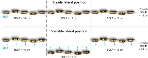 Figure 10 The impact of mean lateral position changes on SDLP.