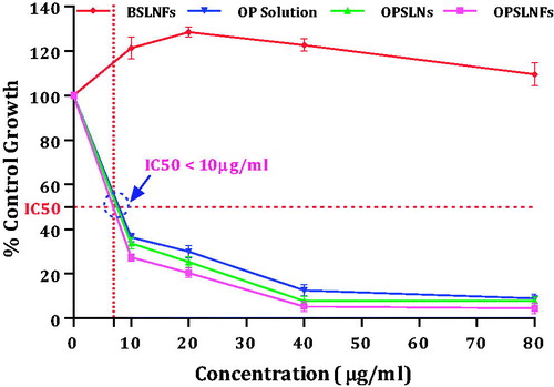 Figure 11. Anticancer activity of OP solution, drug-free coupled SLNs (BSLNFs), OPSLNs and OPSLNFs using the HT-29 cell at different concentrations after 48 h (±SD, n = 3).