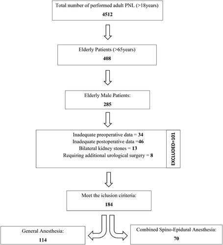 Figure 1. Inclusion and exclusion criteria of the study.