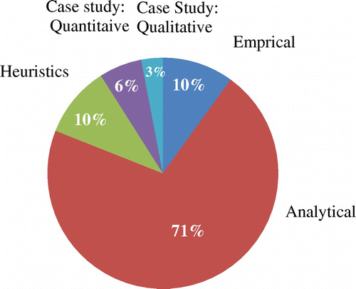Figure 3. Categorization of articles by research methodology.