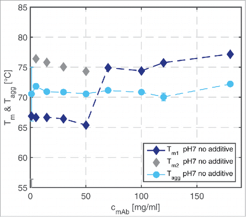 Figure 4. Tm1, Tm2, and Tagg values of mAb samples in a concentration range from 1–180 mg/ml at pH 7 without additive in solution determined over a temperature ramp ranging from 20–90°C.