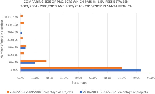 Figure 2. Size of projects paying in-lieu fees in Santa Monica (2003 – 2017). Source: Authors’ elaboration on City of Santa Monica data, December 2018.