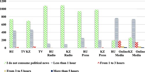 Figure 2. Political news consumption of respondents on an average weekday.