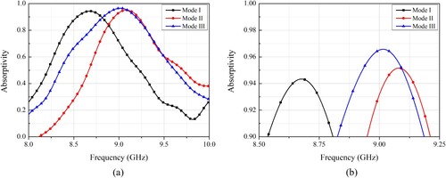 Figure 11. Measurement results in three modes: (a) absorptivity of the proposed EMA and (b) bandwidths of absorptivity over 90%.