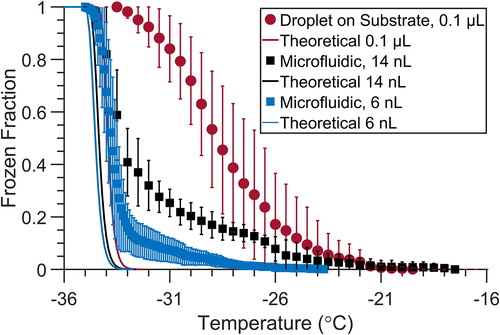 Figure 4. Droplet freezing temperature spectra for 6 nL (n = 10) and 14 nL (n = 6) droplets of filtered water stored in the microfluidic device (squares), compared with 0.1 µL (n = 13) droplets placed on top of a hydrophobic glass cover slip (circles). Droplets were immersed in squalene oil in all cases. Spectra are the average of n replicate arrays, and error bars are the standard deviation. Theoretical spectra for homogeneous freezing for 0.1 µL, 14 nL and 6 nL droplets are shown as solid lines in red, black, and blue, respectively, using the parameterization of Koop and Murray (Citation2016).