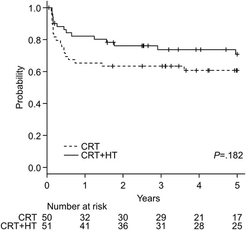 Figure 3. Disease-free survival for patients treated with chemoradiotherapy or chemoradiotherapy plus hyperthermia.