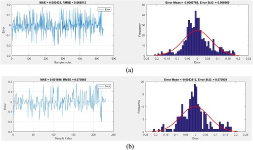 Figure 13. Minimum error value in TLBOMLP-350 best-fit structure. (a) Training phase; (b) Testing phase.