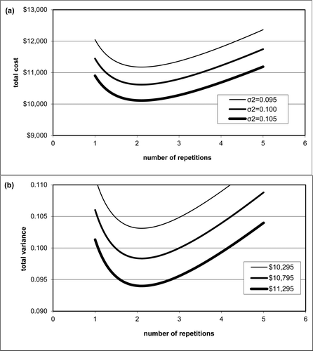 Figure 10 (a) Total annual cost of sampling program as function of the number of laboratory replications for 3 different values of the annual average variance. (b) Annual average variance as function of the number of laboratory replications for 3 different values of the total annual sampling cost.