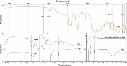 Figure 7. The full-band spectral data of calcite mineral from diverse libraries (i.e. USGS, PDS, JHU, ASU and MISA). The curve (ranges from 1.6–200 µm/6250-50 cm−1) of USGS is displayed on the horizontal axis of wavenumber to highlight the characteristics of the far-infrared bands, while other curves are displayed on the horizontal axis of wavelength.