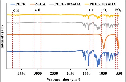Figure 4. FTIR spectrum of ZnHA powder, PEEK powder and their 3D printed nanocomposites taken in ATR mode.
