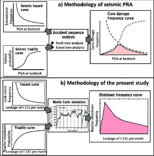 Figure 2. Schematic representations of the methodology of (a) seismic PRA [Citation12] and (b) the present study.