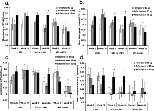 Figure 4.  Pulmonary function outcomes stratified by baseline FEV1%% predicted (< 30%%, 30%% to < 50%%, and 50%% to 65%%). (A) Mean change in FEV1AUC0–6 (B) 6-hour peak change in FEV1, (C) 24-hour trough FEV1, and (D) pre-dose (trough) inspiratory capacity for patients with < 30%% (left), 30%% to < 50%% (middle), and 50%% to 65%% (right) percent predicted FEV1 at baseline for FORM (white), ARF 15 (grey), and ARF 25 (black). Standard error bars are indicated. **denotes that the mean difference between an arformoterol group and FORM was significant (95%% CI for the difference between treatment group means did not include zero). ## indicates the mean difference between ARF 25 and ARF 15 was significant (95%% CI for the difference between treatment groups means did not include zero).