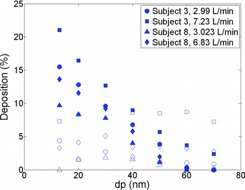 FIG. 8 Comparison of deposition in infant replicas vs. particle diameter (dp) using tidal breathing (solid markers) and constant flow rate (empty markers).