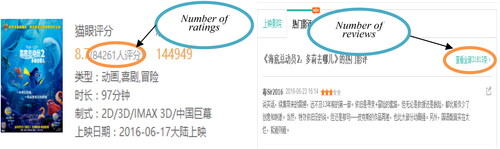 Figure 2. Difference between the Number of Rating and Reviews.Source: Maoyan Entertainment (http://piaofang.maoyan.com).