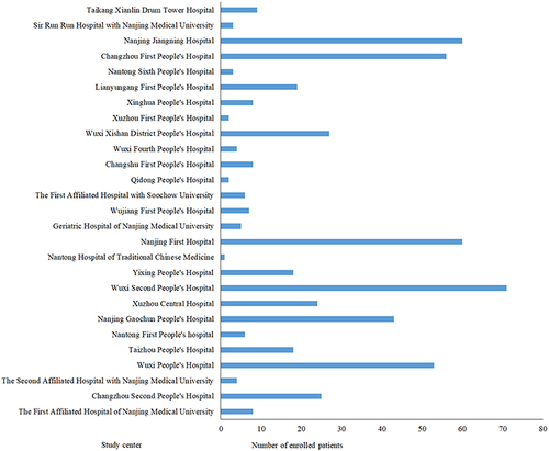 Figure 3 Number of patients from 27 study centers in China.