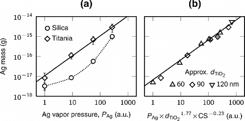 FIG. 9. (a) The mass of silver in a carrier particle as a function of the silver vapor pressure. The particle diameters (approximately 90 nm) and total CSs for both particle materials are similar. The error bars represent the standard deviation of several measurements. (b) The result of a minimization to find out the dependency between the silver mass and the diameter of the titania particle and the total CS. The open and gray markers represent results calculated from particles with and without the DMA selection, respectively.