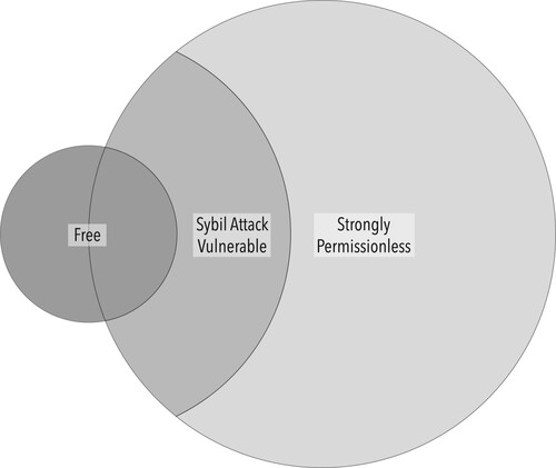 Figure 3. Diagram showing how free, Sybil attack vulnerable, and strongly permissionless blockchain systems are related. By Proposition 2.1, Sybil attack vulnerable systems are a subset of strongly permissionless systems. By Proposition 2.2, the intersection of the two circles ‘Free’ and ‘Strongly Permissionless’ and the complement of ‘Sybil Attack Vulnerable’ is empty.