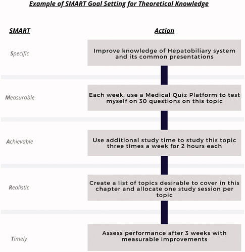 Figure 2. SMART goal setting for theoretical knowledge.