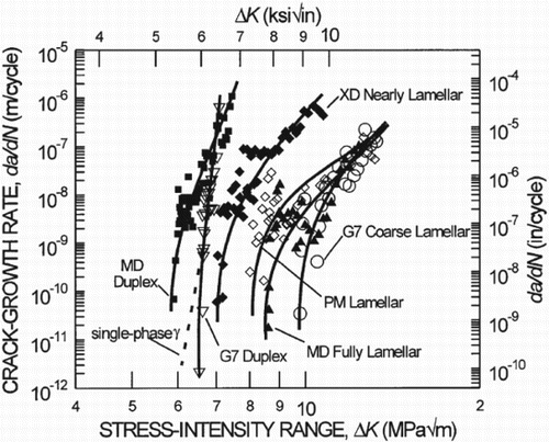 Figure 2. FCG curves for various TiAl alloy microstructures; all have high gradients in Stage II. From [Citation13] (reproduced with permission).