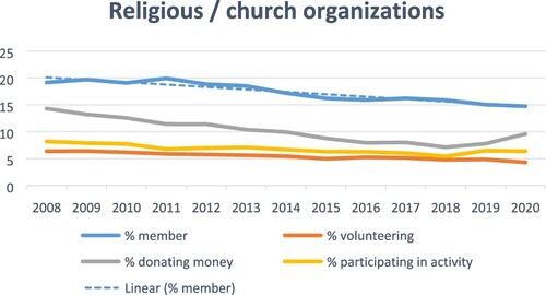 Figure 11. Longitudinal trends in forms of civic involvement in religious and church organizations.