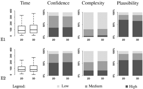 Figure 3. Comparison of the performance measures time, confidence, complexity, and plausibility (columns) between 2D and 3D for the Experiments E1 and E2 (rows). No statistically significant differences were found at a significance level of 95%.