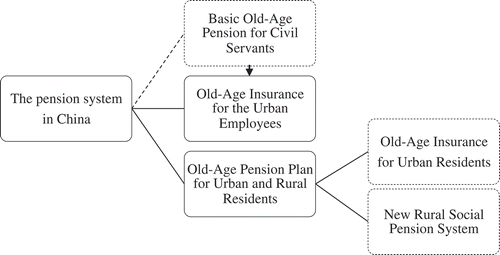Figure 2. The pension system in contemporary China. In 2015, Basic Old Age Pension for Civil Servants was abolished, and civil servants are now subject to Old-Age Insurance for Urban Employees. In 2014, Old-Age Insurance for Urban Residents and the New Rural Social Pension system were merged into one unified pension plan called Old-Age Pension for Urban and Rural Residents. Source: Compiled by the authors.