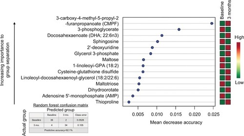 Figure 1 RF classification of plasma samples collected at baseline and 3-months after omega-3 PUFA supplementation.