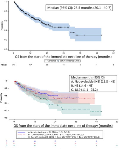 Figure 4. Overall survival (OS) from the start of the immediate next line of therapya (all patients above; subgroups by treatment historyb below). aThe immediate next line of therapy following the discontinuation of the initial cBTKi or initial BCL2i, whichever was later: bSubgroups included: (A) patients who initiated first-line therapy with a cBTKi and received BCL2i therapy in the second or third lines of treatment; (B) those who initiated the cBTKi in the second line of therapy, followed by BCL2i in the third or fourth lines; and (C) those who did not receive either a cBTKi until the third line or later and a BCL2i at the fourth line of therapy or later.