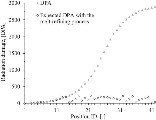 Fig. 4. The maximum radiation damage to the Reference core and its expected DPA value with the melt-refining process. In this rotational fuel-shuffling scheme, a fresh fuel assembly is loaded at position 1. The fuel assembly is moved inward after the first 25 fuel-shuffling steps (from positions 1 to 25) and then moved outward and discharged after 17 fuel-shuffling steps at position 42.