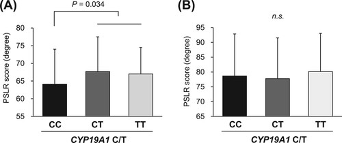 Figure 1. Passive straight-leg raise (PSLR) score in male (A) and female (B) participants with the CYP19A1 rs936306 genotype in accordance with the alleles present (i.e. CC, CT, or TT). The genotyping success rate was 97.3% for CYP19A1 C/T, and the CYP19A1 C/T polymorphism was in Hardy-Weinberg equilibrium (P = 0.315). Unpaired t-tests were used to compare the CC genotype and T allele carriers (CT + TT genotype).