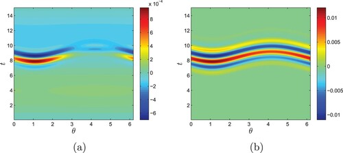 Figure 3. (a) The scattered data u(xi,tk) given by the forward solver. (b) The scattered data U(xi,tk;y0) given by the approximate solution.
