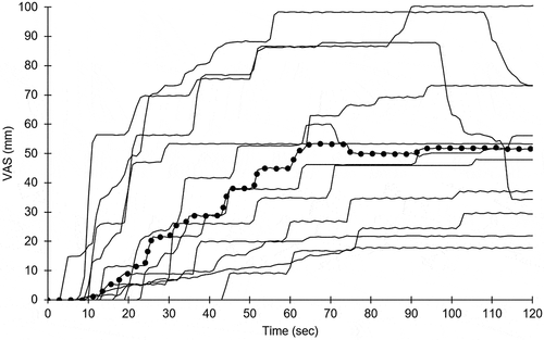 Figure 2. Visual analogue scale (VAS) pain recordings from two-minute, 12°C water cold stress testing. Thin solid lines depict individual subjects, thick dotted line the median