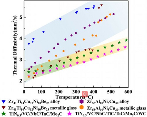 Figure 11. Thermal diffusivity of high entropy carbides, alloys and metallic glasses at RT-600°C [Citation26].